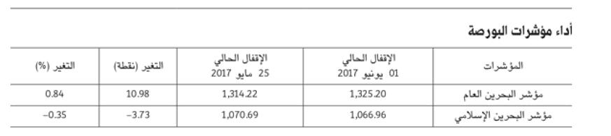 ﻿«بورصة البحرين»: تداول 11 مليوناً من الأسهم ووحدات الصناديق الاستثمارية العقارية الأسبوع الماضي